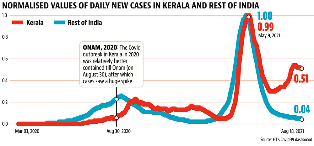 Normalised values of daily new cases in Kerala and rest of India Normalised values of daily new cases in Kerala and rest of India