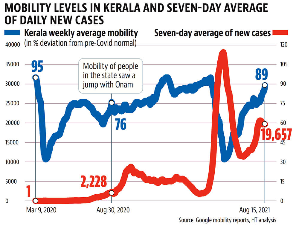 The impact of this is evident in data from Google mobility indices for the state, which show a sharp rise around Onam last year. The impact of this is evident in data from Google mobility indices for the state, which show a sharp rise around Onam last year.