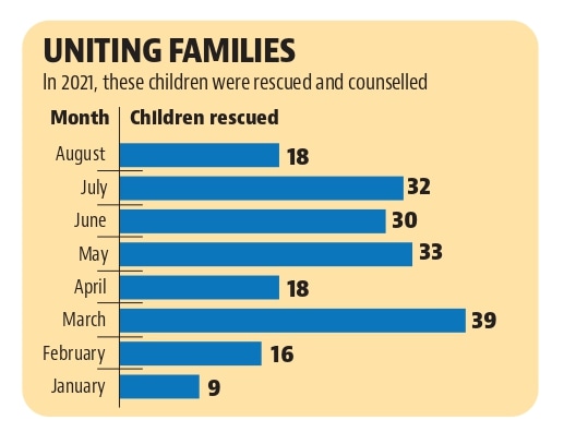Ludhiana: 195 children rescued from railway stations, trains this year Ludhiana: 195 children rescued from railway stations, trains this year