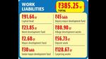 The MC had started the current fiscal with a deficit of <span class='webrupee'>₹</span>670 crore. Against a budget of <span class='webrupee'>₹</span>1,641 crore for 2021-22, the civic body had estimated only <span class='webrupee'>₹</span>971 crore in its kitty. (HT PHOTO) The MC had started the current fiscal with a deficit of <span class='webrupee'>₹</span>670 crore. Against a budget of <span class='webrupee'>₹</span>1,641 crore for 2021-22, the civic body had estimated only <span class='webrupee'>₹</span>971 crore in its kitty. (HT PHOTO)