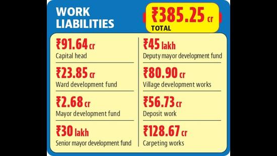 The MC had started the current fiscal with a deficit of <span class='webrupee'>?</span>670 crore. Against a budget of <span class='webrupee'>?</span>1,641 crore for 2021-22, the civic body had estimated only <span class='webrupee'>?</span>971 crore in its kitty. (HT PHOTO)