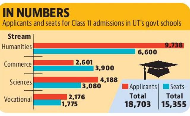 Class 11: 52% students opt for humanities in Chandigarh Class 11: 52% students opt for humanities in Chandigarh