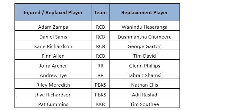 IPL 2020: Full list of unavailable overseas stars and their replacements