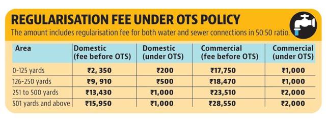 Ludhiana: OTS policy notified to regularise illegal water-sewer connections