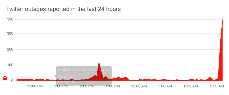 Twitter outages over the past 24 hours Twitter outages over the past 24 hours