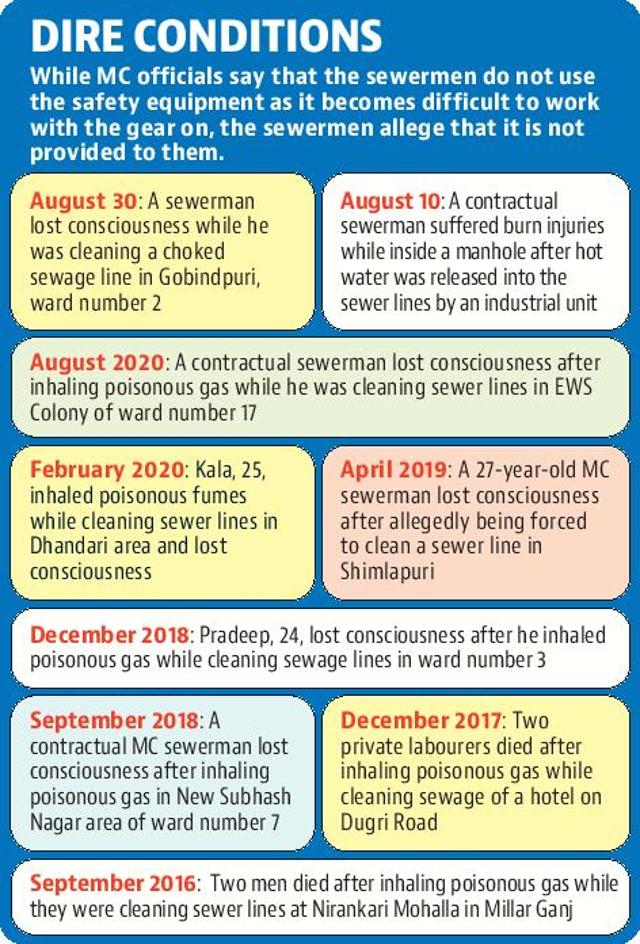 Manual scavenging in Ludhiana continues as MC, sewermen trade charges