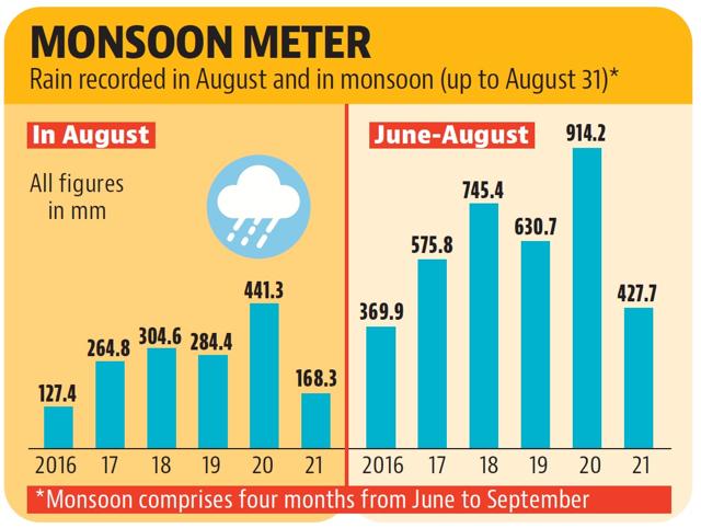 Overall, too, the rain recorded this monsoon has remained the lowest since 2016.
