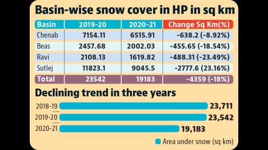Climate change: Snow cover in Himachal down by 18% Climate change: Snow cover in Himachal down by 18%