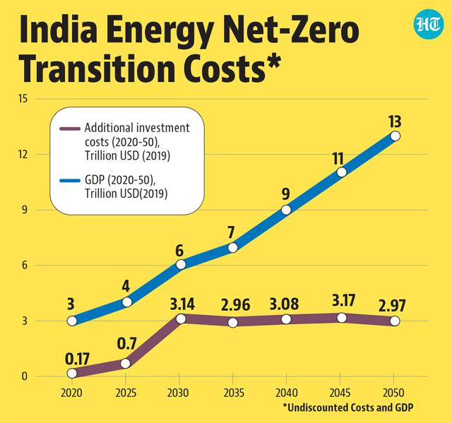Within G20, India will find it challenging to agree to the net zero individual country commitment, given its substantial development needs. (HT Graphics) Within G20, India will find it challenging to agree to the net zero individual country commitment, given its substantial development needs. (HT Graphics)