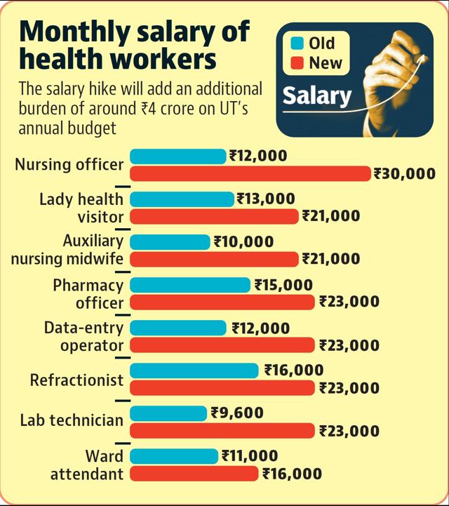 NHM staffers have been working for salaries lower than the approved minimum wages since 2013. NHM staffers have been working for salaries lower than the approved minimum wages since 2013.