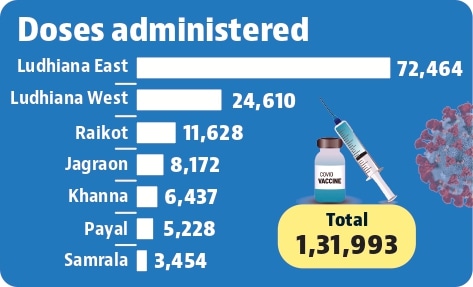 Mega drive in Ludhiana records 1.3 lakh inoculations in a single day