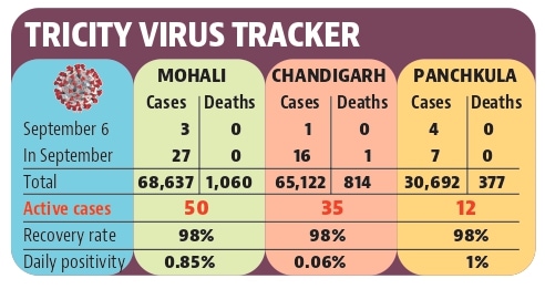 The active caseload of the tricity now stands at 97, with 50 patients in Mohali, 35 in Chandigarh and 12 in Panchkula. (HT PHOTO)