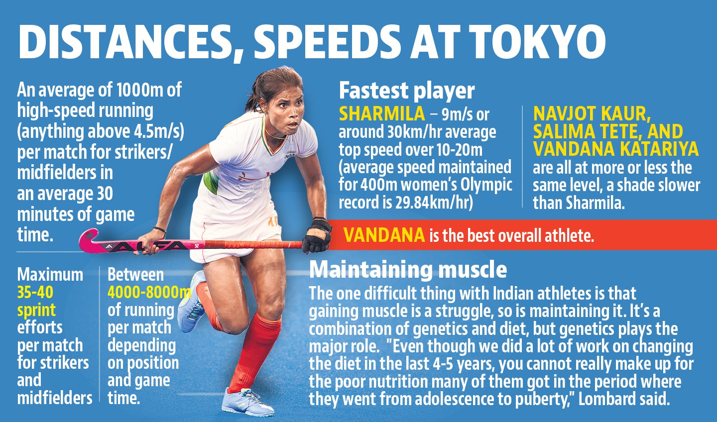 Distances, Speeds at Tokyo Distances, Speeds at Tokyo