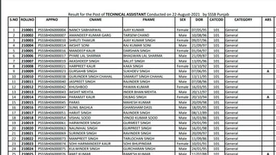 PSSSB results declared: Candidates who have appeared for the written examination can check and download their results on the official website of PSSSB at sssb.punjab.gov.in. (sssb.punjab.gov.in)