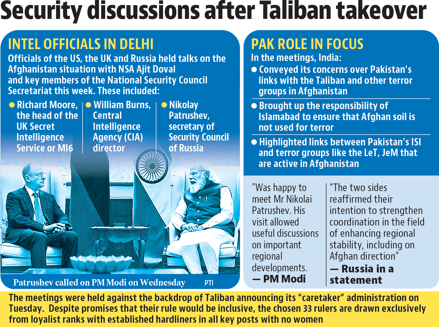 The high-level India-Russia consultations on Afghanistan were the first such review of the situation after the fall of Kabul to the Taliban.