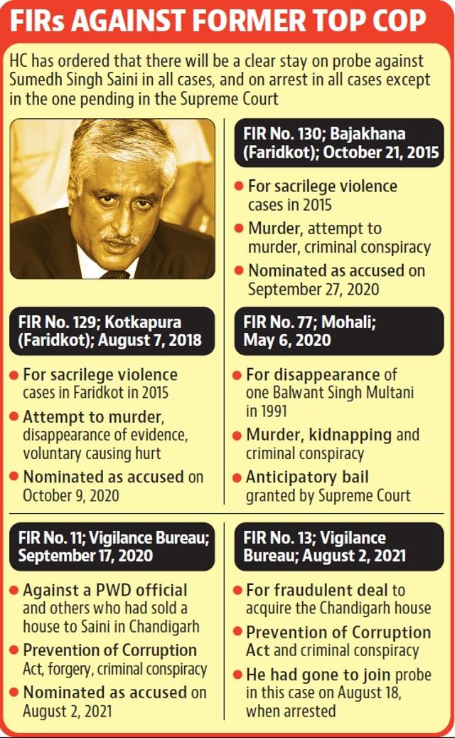 The HC order has come on a plea moved by former Punjab DGP Saini in 2018. The HC order has come on a plea moved by former Punjab DGP Saini in 2018.