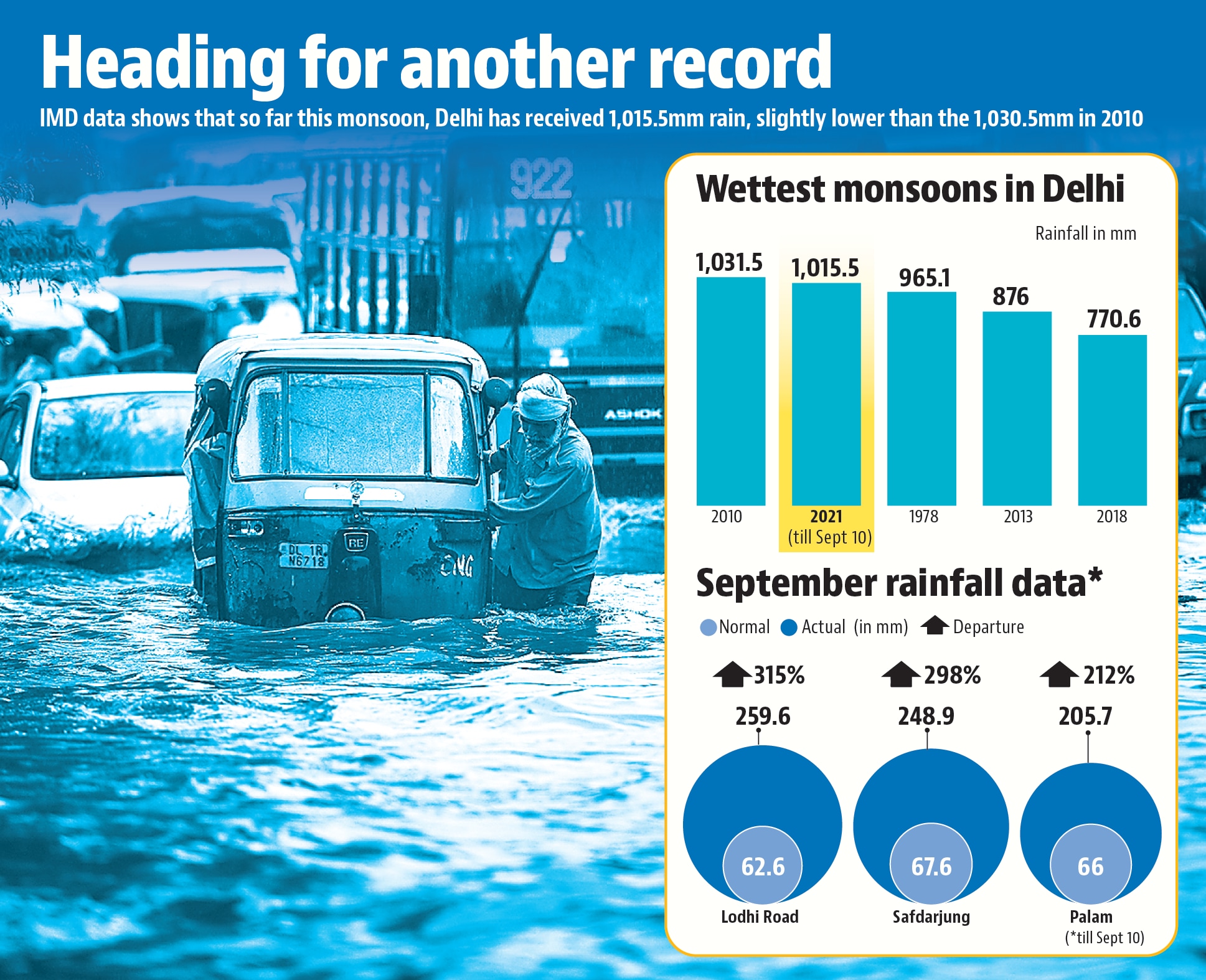 Despite a late-onset, the monsoon this year has seen some erratic, record-breaking patterns. Despite a late-onset, the monsoon this year has seen some erratic, record-breaking patterns.