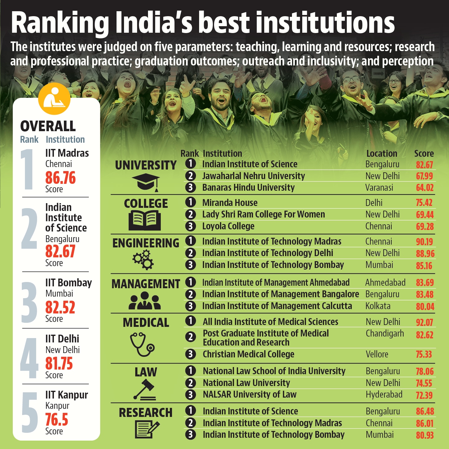 Eduniversal Best Masters Ranking in India  Ranked N°15 - EMBA - Indian  Institute of Technology (IIT) Delhi