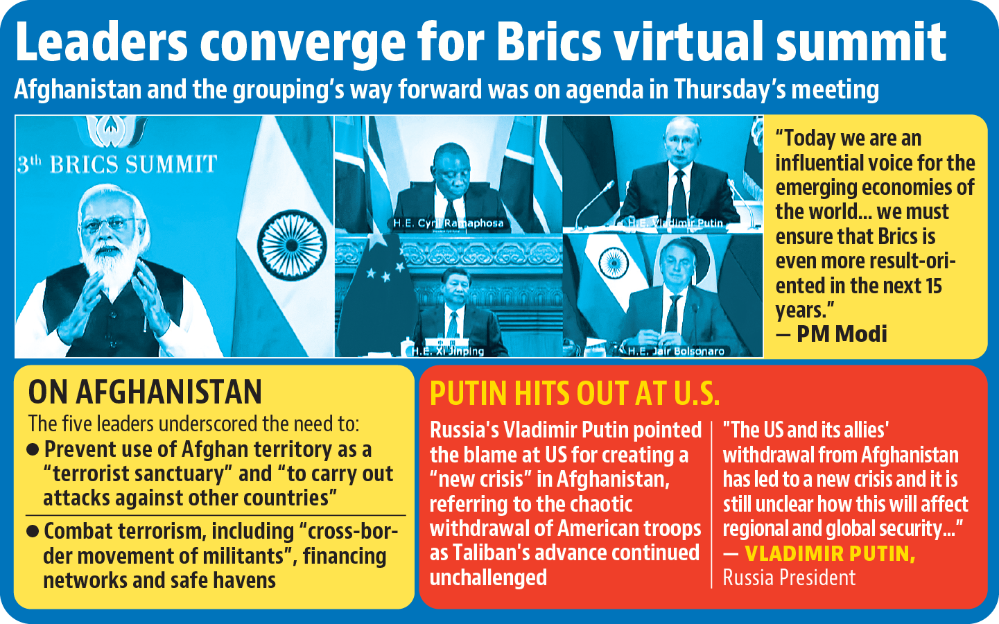 The Brics members condemned the terrorist attacks near Kabul airport on August 26 that resulted in the death of more than 180 people, mostly Afghans and 13 US military personnel. The Brics members condemned the terrorist attacks near Kabul airport on August 26 that resulted in the death of more than 180 people, mostly Afghans and 13 US military personnel.