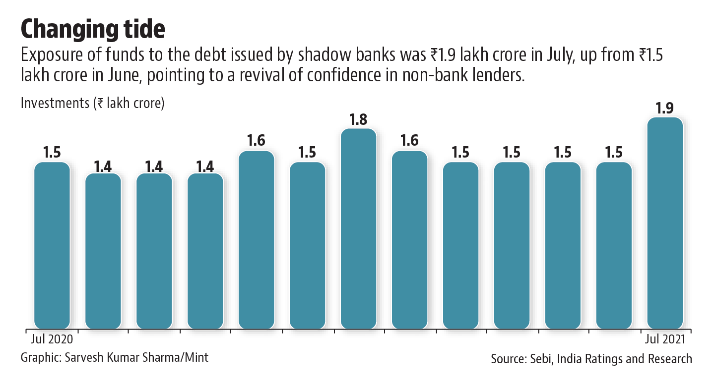 Exposure of mutual funds to debt issued by non-banking financial companies (NBFCs) stood at ₹1.9 lakh crore in July.