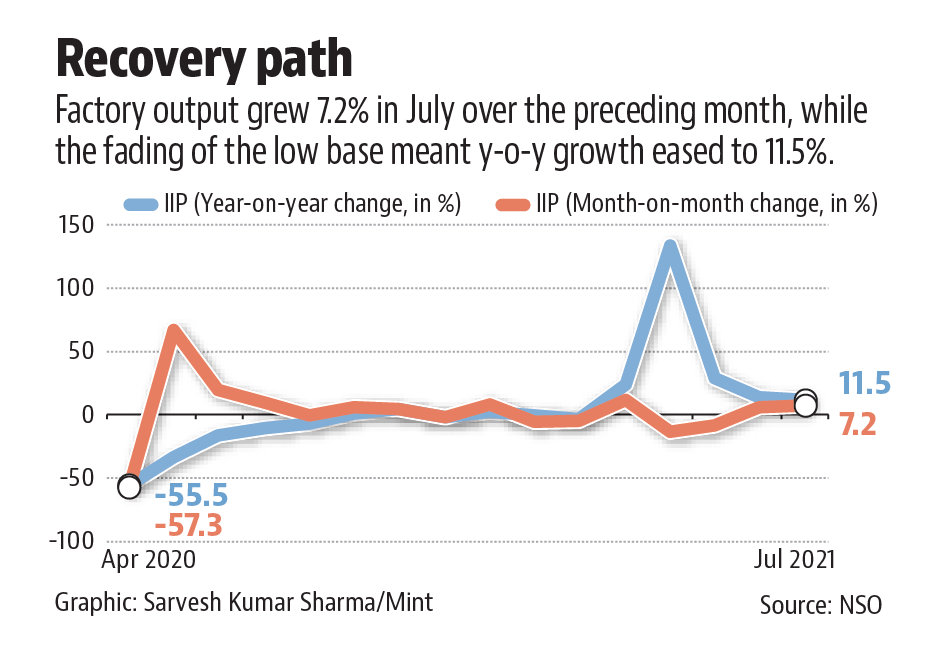 Out of 32 industry groups, tobacco, pharmaceuticals, and furniture manufacturing remained in negative territory in July.