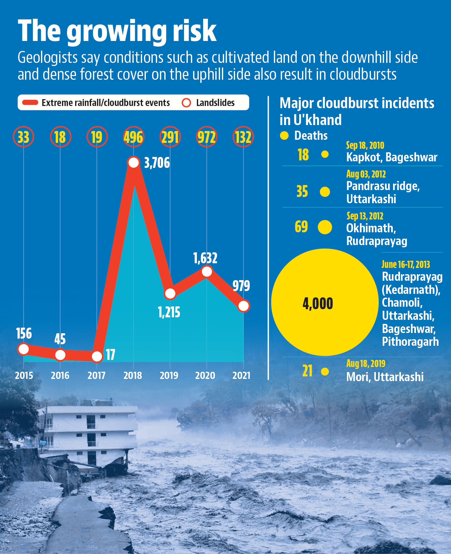 Uttarakhand Sees Rise In Weather-linked Calamities: Data | Latest News ...