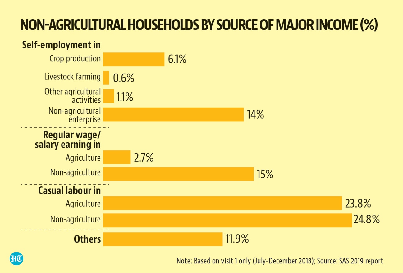 Non-agricultural households by source of major income (%) Non-agricultural households by source of major income (%)
