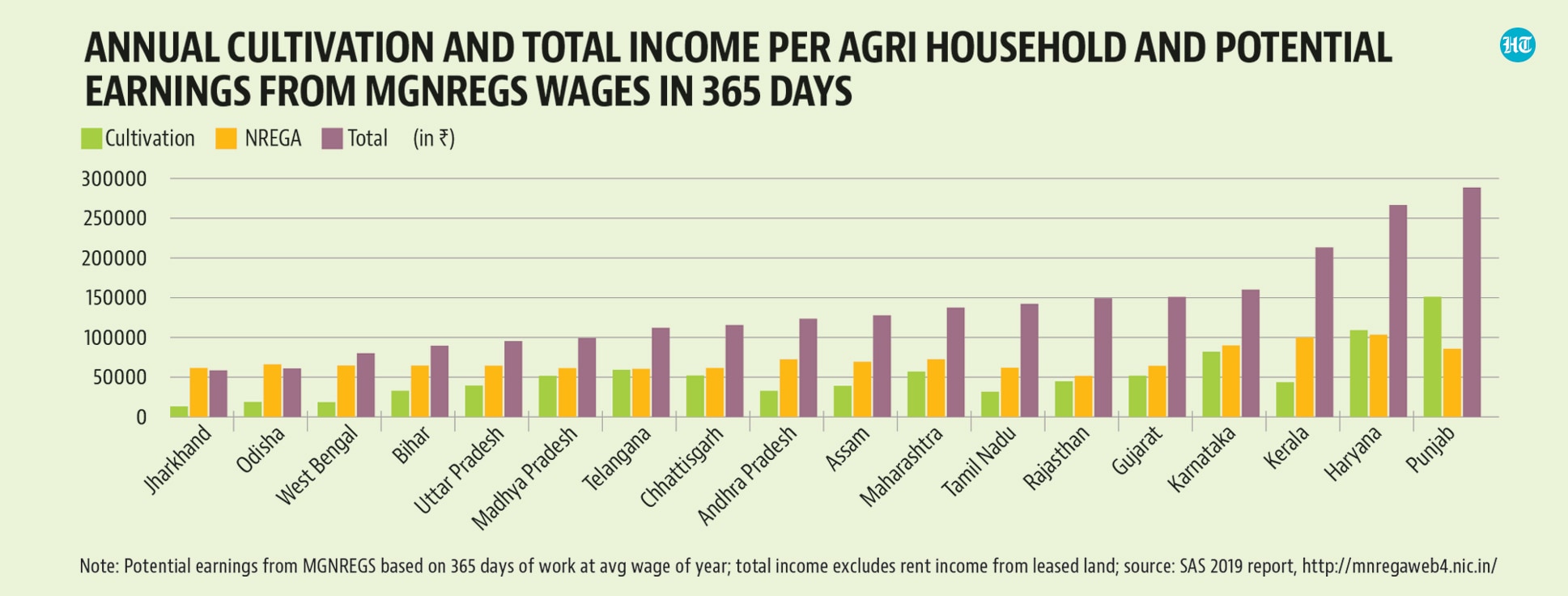 Annual cultivation and total income per agri. household and potential earnings from MGNREGS wages in 365 days Annual cultivation and total income per agri. household and potential earnings from MGNREGS wages in 365 days