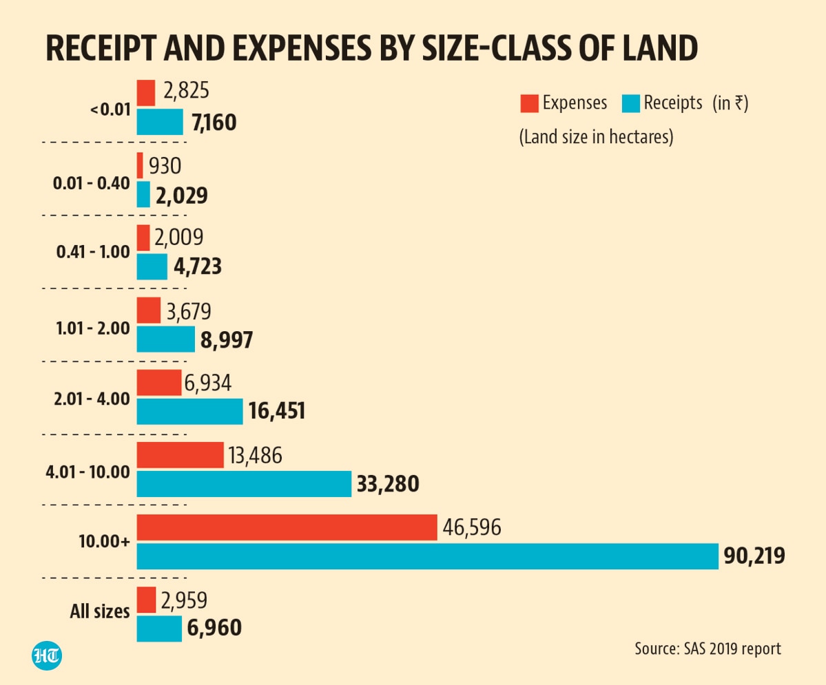 Receipt and expenses by size-class of land Receipt and expenses by size-class of land