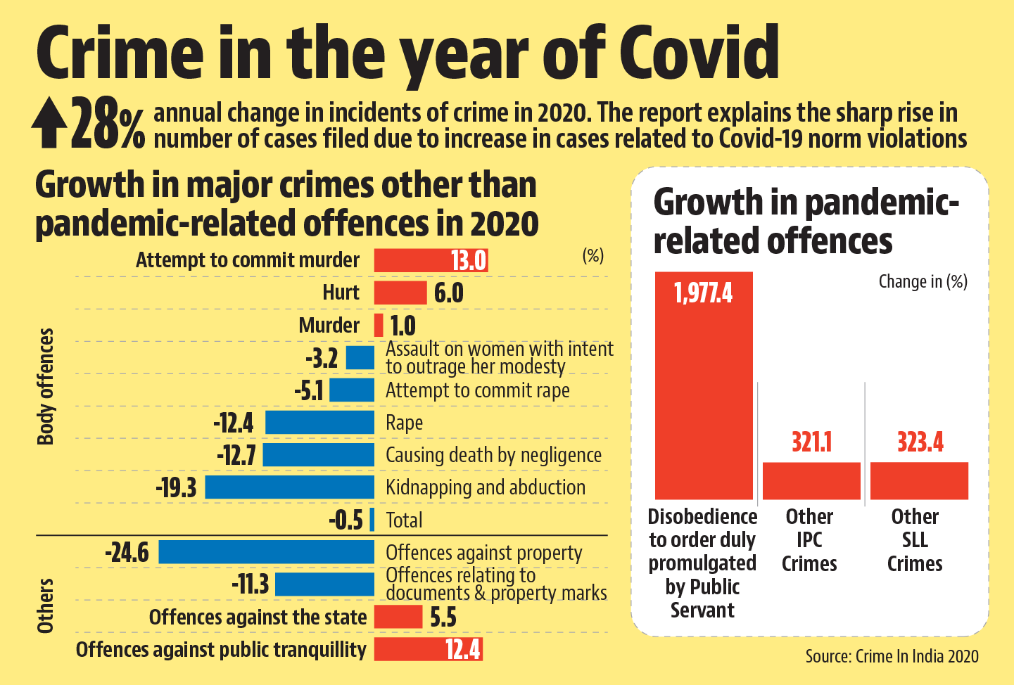 covid-violations-led-to-rise-in-total-cases-filed-in-2020-latest-news