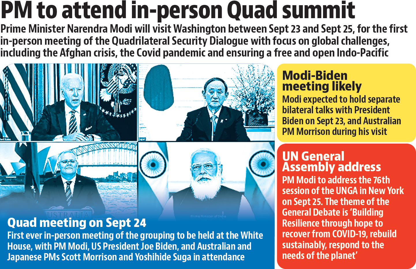 Among the issues expected to figure prominently in the Quad Summit are ways to given fresh impetus to the ambitious Quad vaccine partnership, which was announced in March and envisages the distribution of one billion doses of Covid-19 vaccines across the Indo-Pacific, and the situation in Afghanistan following the Taliban takeover on August 15. Among the issues expected to figure prominently in the Quad Summit are ways to given fresh impetus to the ambitious Quad vaccine partnership, which was announced in March and envisages the distribution of one billion doses of Covid-19 vaccines across the Indo-Pacific, and the situation in Afghanistan following the Taliban takeover on August 15.