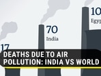 Studies suggest that around 90% of people breathe dangerously contaminated air