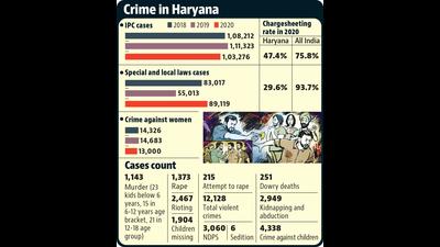 NCRB data: At 39.7%, Haryana’s chargesheeting rate among worst in country