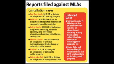 Cancellation/untraced reports filed in 23 cases against 8: Haryana to HC Cancellation/untraced reports filed in 23 cases against 8: Haryana to HC