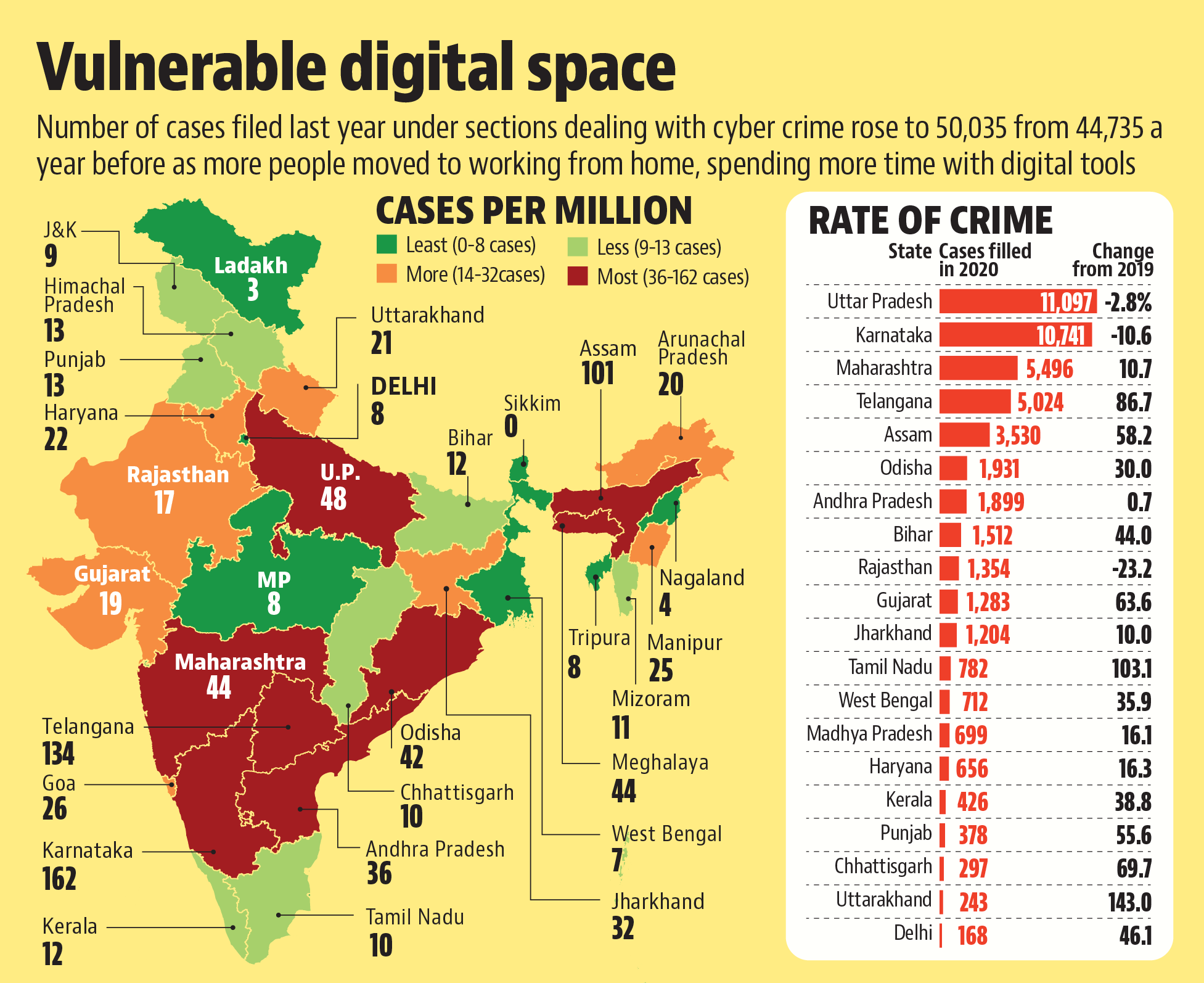 Cyber crimes registered 11.8 increase last year NCRB Latest News