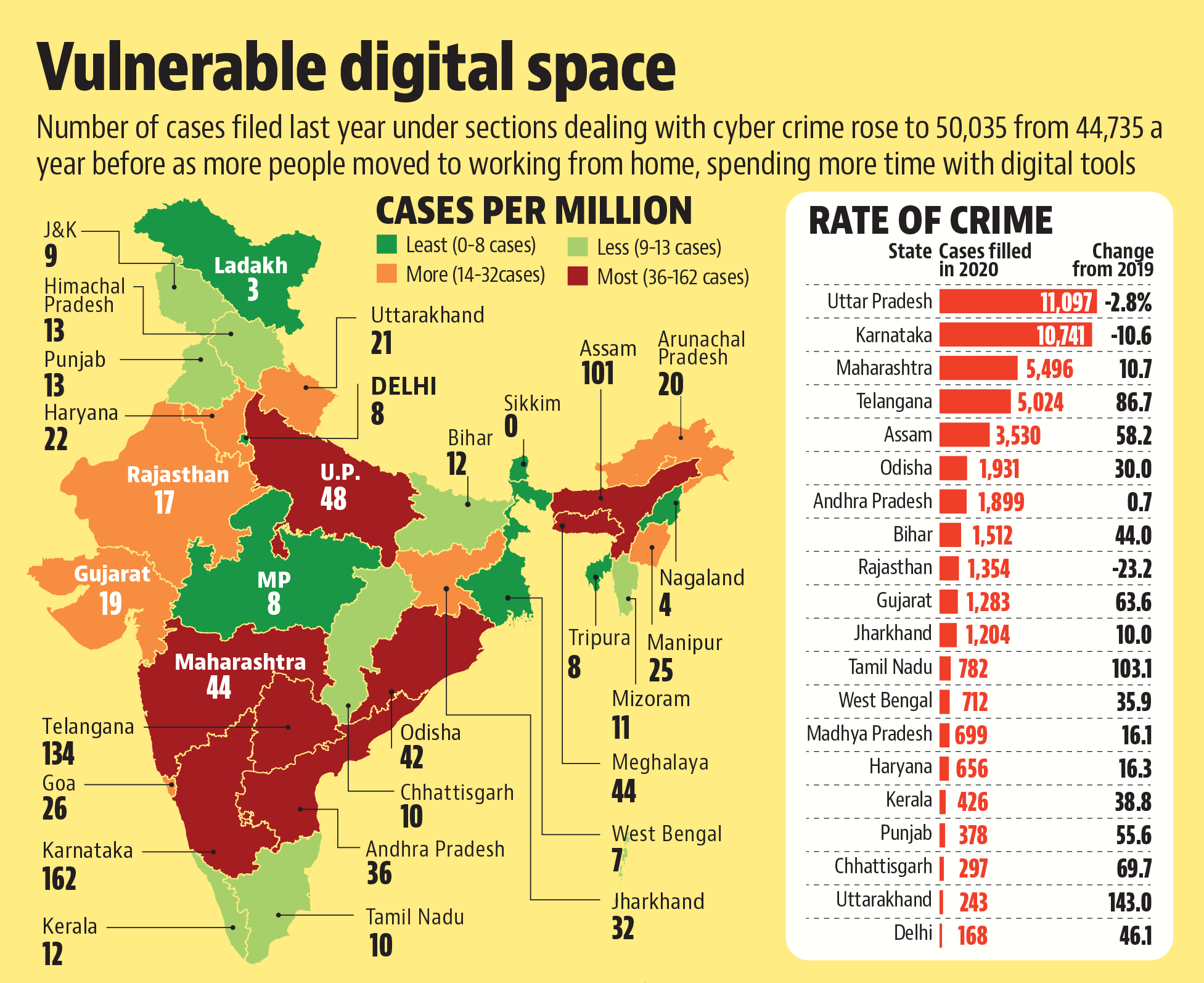 Cyber Crimes Registered 11 8 Increase Last Year NCRB Latest News   Cyber Crime 1631741983309 