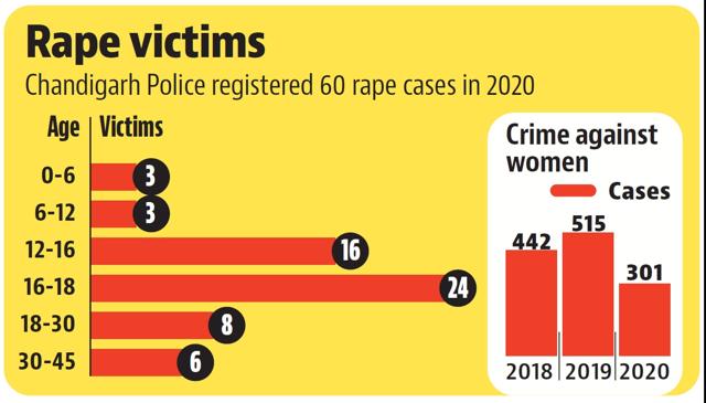 Majority of the rape victims in Chandigarh were in the age group of 16-18 years. Majority of the rape victims in Chandigarh were in the age group of 16-18 years.