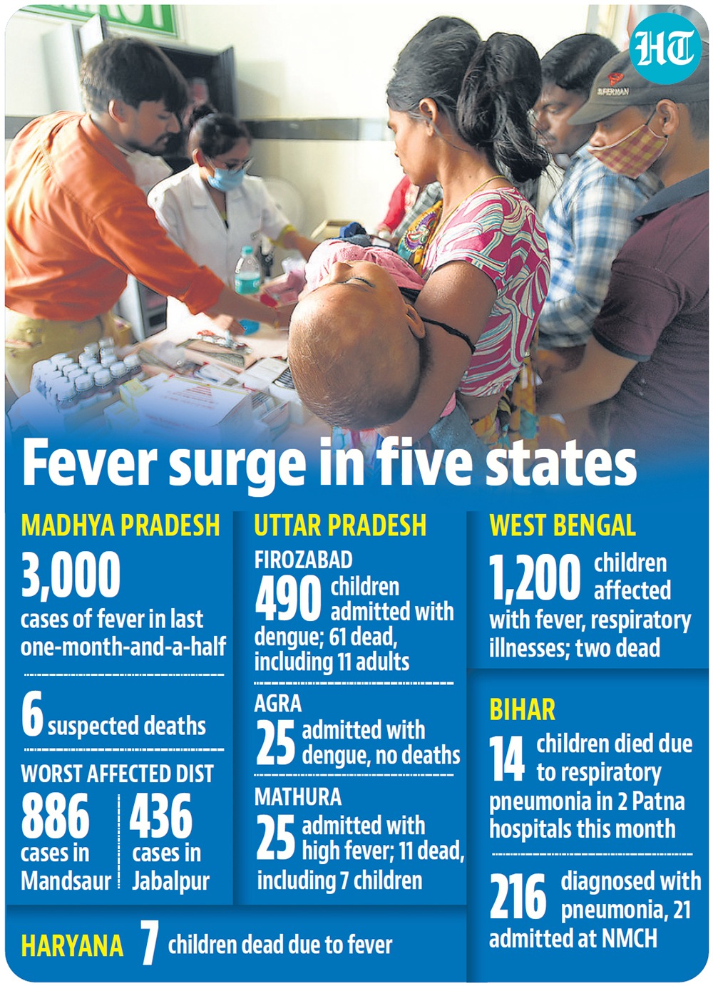 Officials in various states attributed the fever to different diseases -- MP and Haryana said the cause was unclear, Bihar blamed pneumonia and West Bengal influenza. Officials in various states attributed the fever to different diseases -- MP and Haryana said the cause was unclear, Bihar blamed pneumonia and West Bengal influenza.