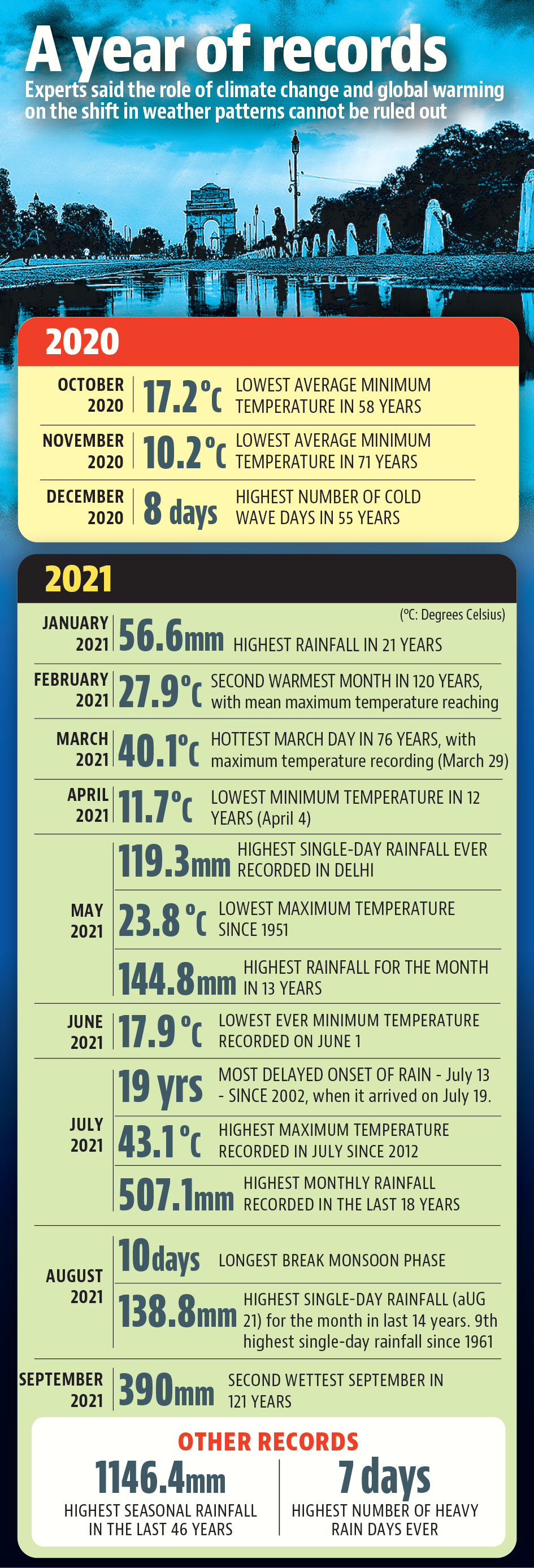 If this number is exceeded, this would be the 13th month a weather record would be broken in the Capital. If this number is exceeded, this would be the 13th month a weather record would be broken in the Capital.