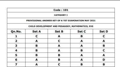 Kerala TET answer key 2021: Candidates who have appeared in the examination can check the answer key and raise objections for category-I, category-II, category-III and category-IV exams (http://www.keralapareekshabhavan.in/)