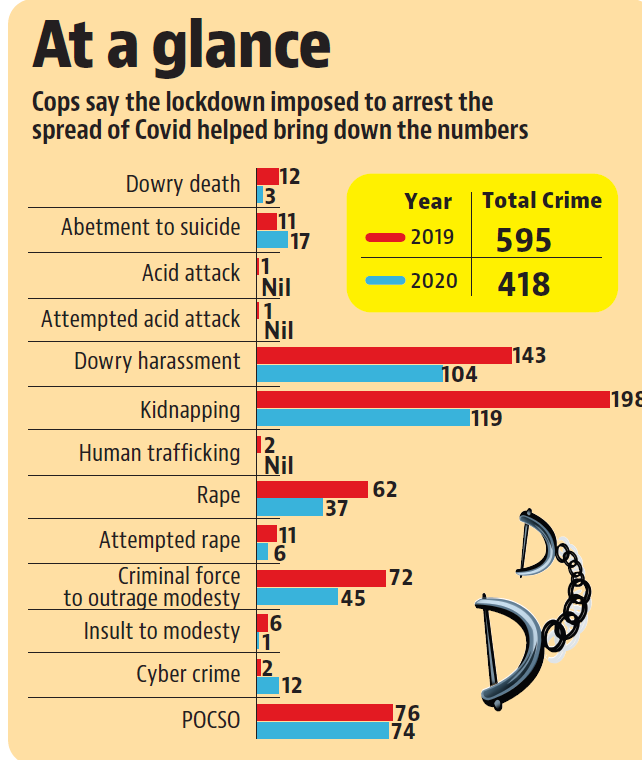 Ludhiana had recorded 595, 662 and 535 crimes against women in 2019, 2018 and 2017, respectively. (HT Photo) Ludhiana had recorded 595, 662 and 535 crimes against women in 2019, 2018 and 2017, respectively. (HT Photo)