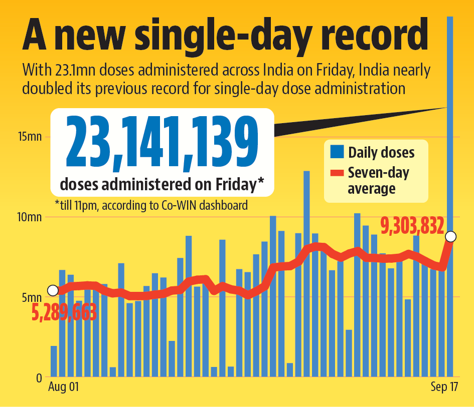 Vaccination Boost Marks Pm Modi S Birthday Latest News India Hindustan Times