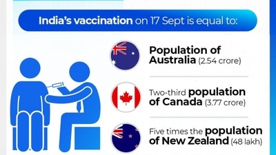 Covid-19 vaccination record: Photo via @mygovindia on Twitter Covid-19 vaccination record: Photo via @mygovindia on Twitter