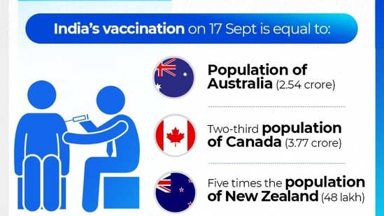 Covid-19 vaccination record: Photo via @mygovindia on Twitter