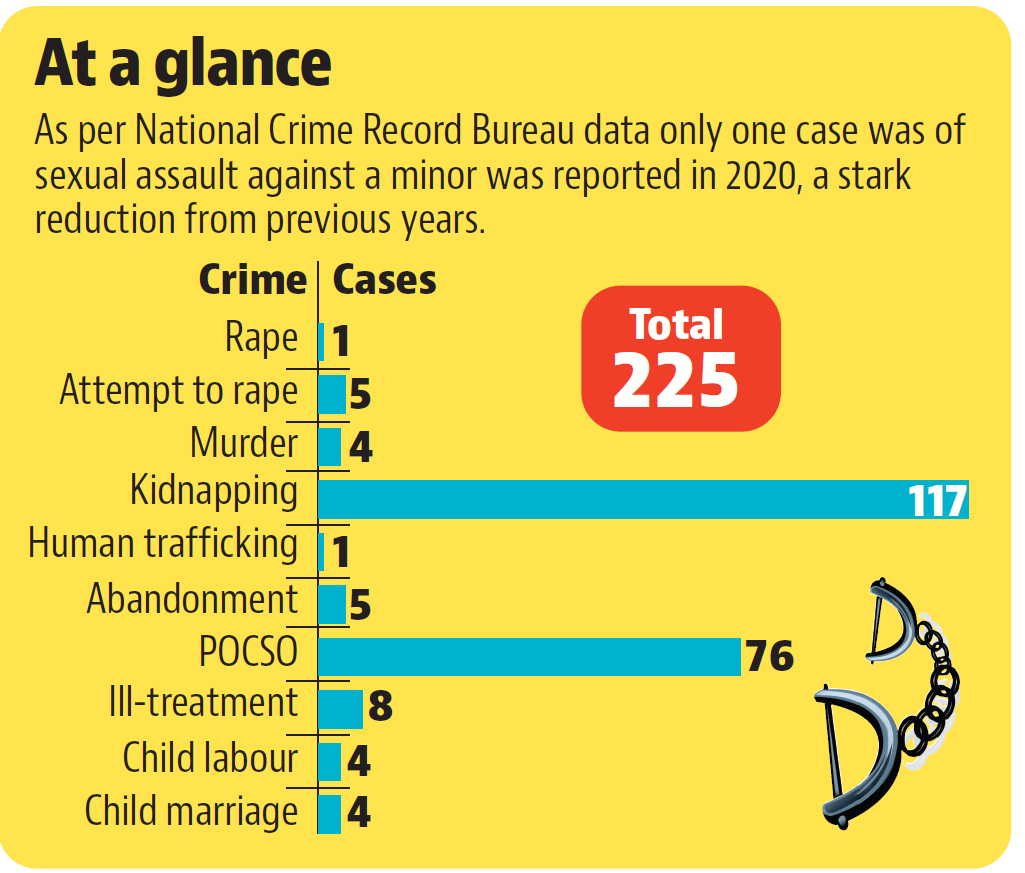 As per NCRB data, in 2020, 117 cases of abduction were reported in Ludhiana , of which 108 minor girls were abducted on the pretext of marriage, while nine minors were kidnapped for other reasons. (HT Photo) As per NCRB data, in 2020, 117 cases of abduction were reported in Ludhiana , of which 108 minor girls were abducted on the pretext of marriage, while nine minors were kidnapped for other reasons. (HT Photo)