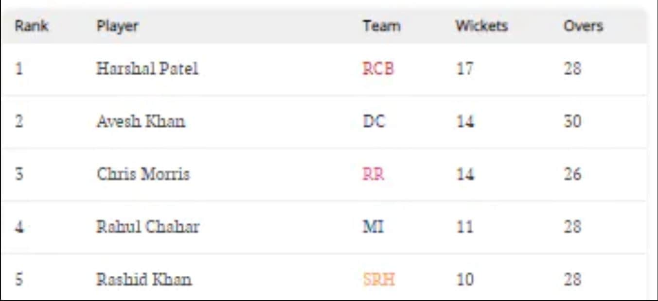 IPL 2021 IPL Purple Cap list