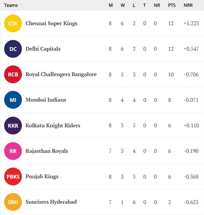 Ipl points table