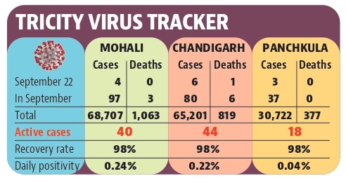 74-year-old loses battle to Covid in Chandigarh; 13 new cases in tricity