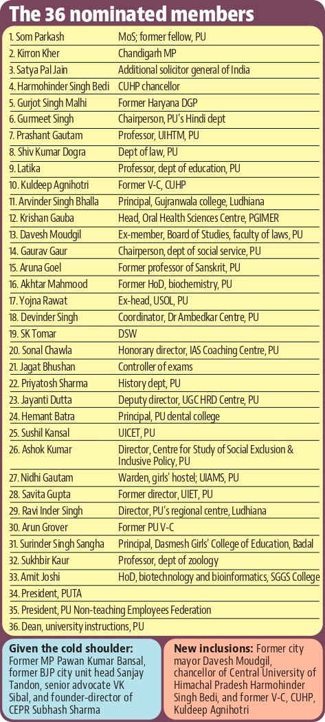 36 nominated members of PU senate notified 36 nominated members of PU senate notified