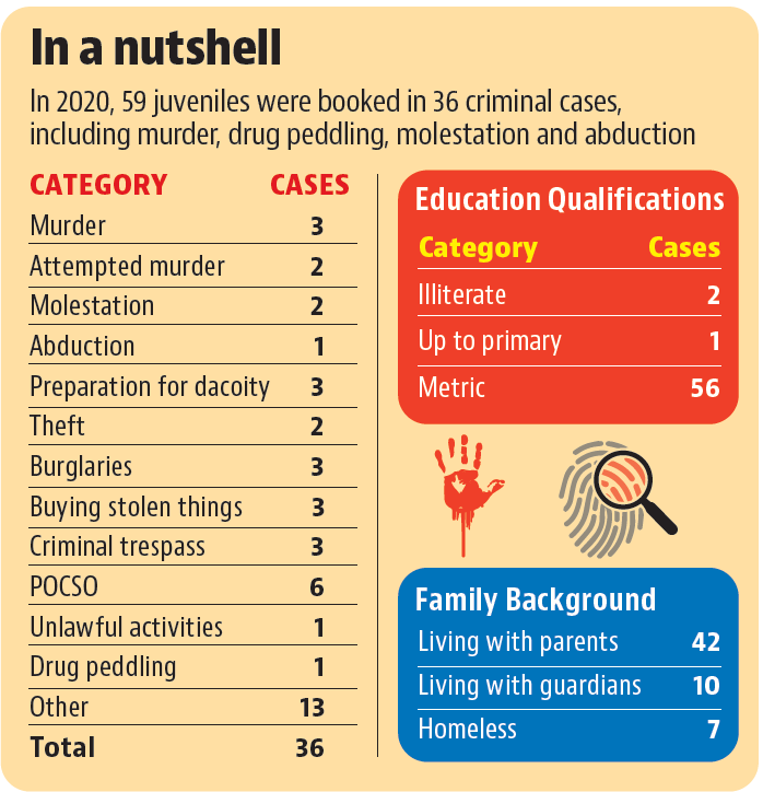 Authorities have also studied the background of juveniles involved in criminal activities to determine why they took to crime. (Representative Image/HT File) Authorities have also studied the background of juveniles involved in criminal activities to determine why they took to crime. (Representative Image/HT File)